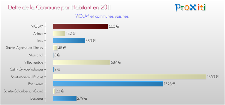 Dette par habitant de la commune en 2011 pour VIOLAY et les communes proches Comparaison de la dette par habitant de la commune en 2011 pour VIOLAY et les communes voisines