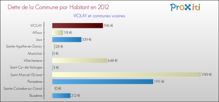 Dette par habitant de la commune en 2012 pour VIOLAY et les communes proches Comparaison de la dette par habitant de la commune en 2012 pour VIOLAY et les communes voisines