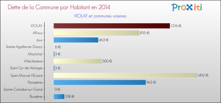 Dette par habitant de la commune en 2014 pour VIOLAY et les communes proches Comparaison de la dette par habitant de la commune en 2014 pour VIOLAY et les communes voisines