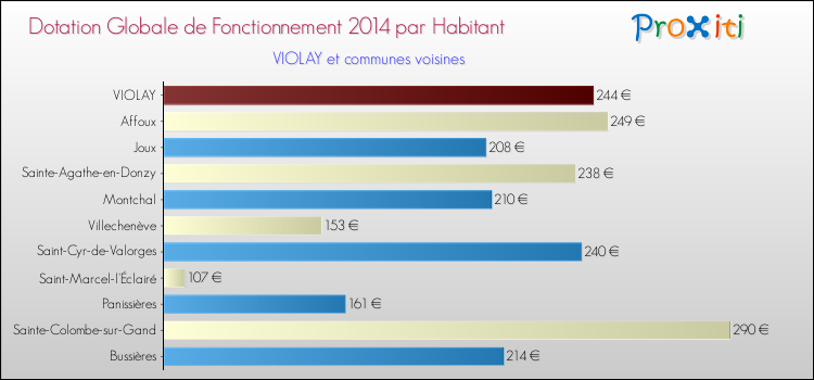 Montant des dotations globales de fonctionnement DGF par Habitant pour VIOLAY et les communes proches en 2014. Comparaison des des dotations globales de fonctionnement DGF par habitant pour VIOLAY et les communes voisines en 2014.