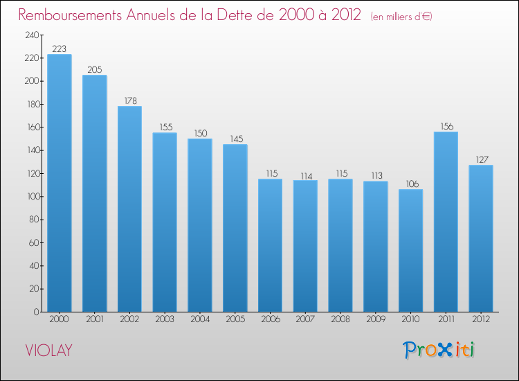 Evolution de l'annuité de la dette pour la commune de VIOLAY de 2000 à 2012 Annuités de la dette pour VIOLAY de 2000 à 2012