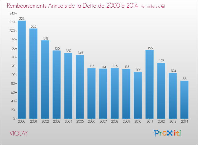 Evolution de l'annuité de la dette pour la commune de VIOLAY de 2000 à 2014 Annuités de la dette pour VIOLAY de 2000 à 2014