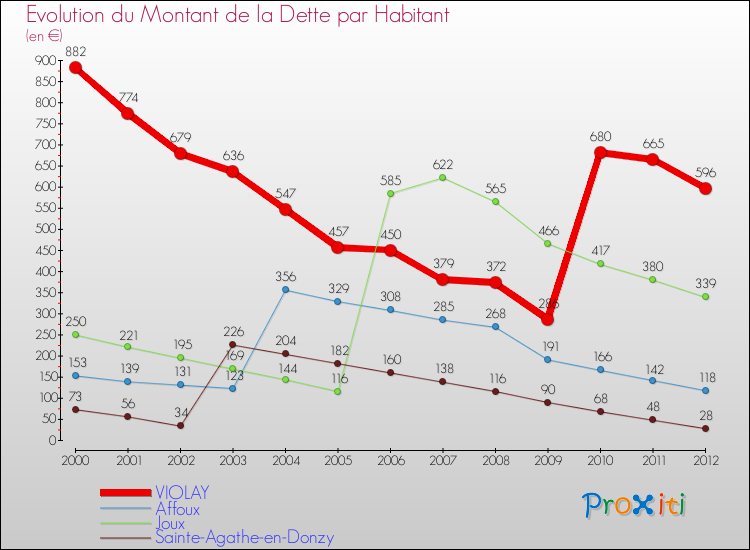 Evolution de la dette par habitant pour la commune de VIOLAY et les communes proches de 2000 à 2012 Comparaison de la dette par habitant pour VIOLAY et les communes voisines de 2000 à 2012