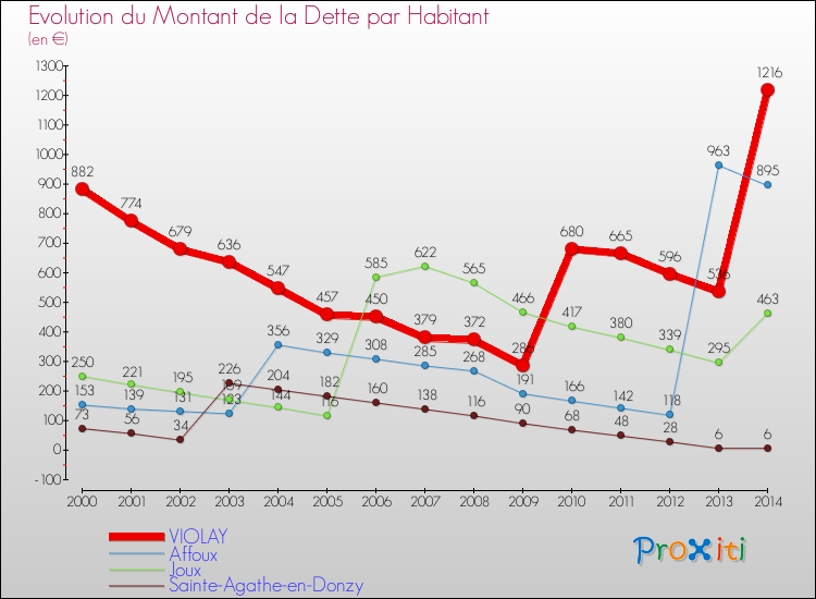 Evolution de la dette par habitant pour la commune de VIOLAY et les communes proches de 2000 à 2014 Comparaison de la dette par habitant pour VIOLAY et les communes voisines de 2000 à 2014