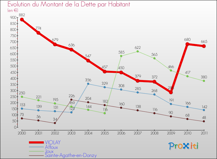 Evolution de la dette par habitant pour la commune de VIOLAY et les communes proches Comparaison de la dette par habitant pour VIOLAY et les communes voisines