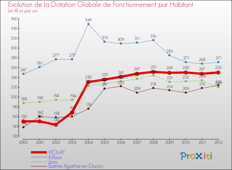Evolution et montant de la dotation globale de fonctionnement par Habitant pour VIOLAY et les communes proches Comparaison des dotations globales de fonctionnement par habitant pour VIOLAY et les communes voisines