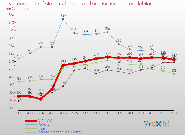 Evolution et montant de la dotation globale de fonctionnement par Habitant pour VIOLAY et les communes proches de 2000 à 2014. Comparaison des dotations globales de fonctionnement par habitant pour VIOLAY et les communes voisines de 2000 à 2014.