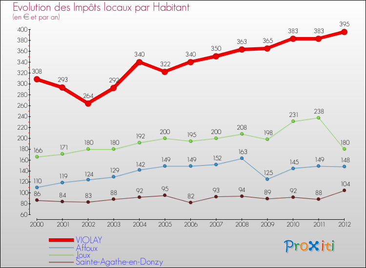 Evolution et montant des impôts locaux par Habitant pour VIOLAY et les communes proches Comparaison des impôts locaux par habitant pour VIOLAY et les communes voisines