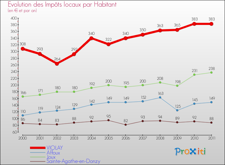 Evolution et montant des impôts locaux par Habitant pour VIOLAY et les communes proches Comparaison des impôts locaux par habitant pour VIOLAY et les communes voisines