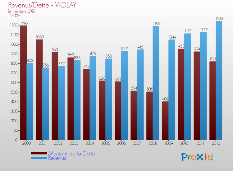 Evolution comparée de la dette et des revenus pour la commune de VIOLAY de 2000 à 2012 Comparaison de la dette et des revenus pour VIOLAY de 2000 à 2012