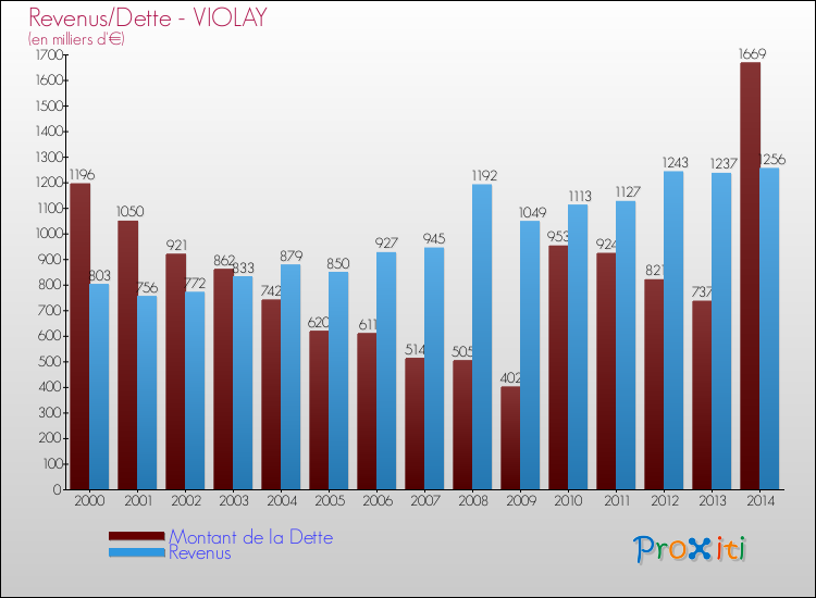 Evolution comparée de la dette et des revenus pour la commune de VIOLAY de 2000 à 2014 Comparaison de la dette et des revenus pour VIOLAY de 2000 à 2014