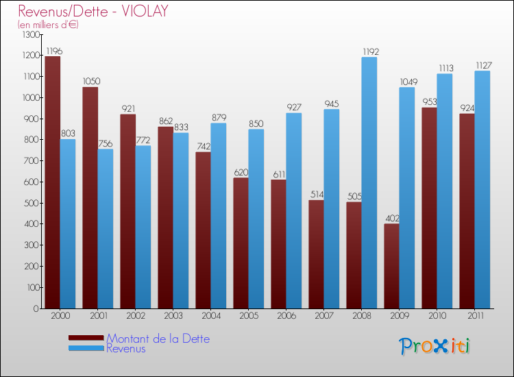 Evolution comparée de la dette et des revenus pour la commune de VIOLAY de 2000 à 2011 Comparaison de la dette et des revenus pour VIOLAY de 2000 à 2011