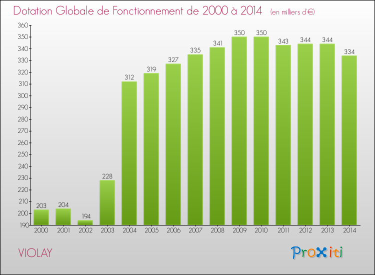 Evolution du montant de la Dotation Globale de Fonctionnement pour la commune de VIOLAY de 2000 à 2014 Evolution du montant de la Dotation Globale de Fonctionnement pour VIOLAY de 2000 à 2014