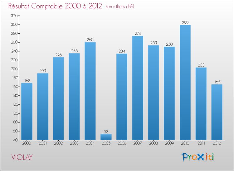 Evolution du résultat comptable pour la commune de VIOLAY de 2000 à 2012 Evolution du résultat comptable pour VIOLAY de 2000 à 2012