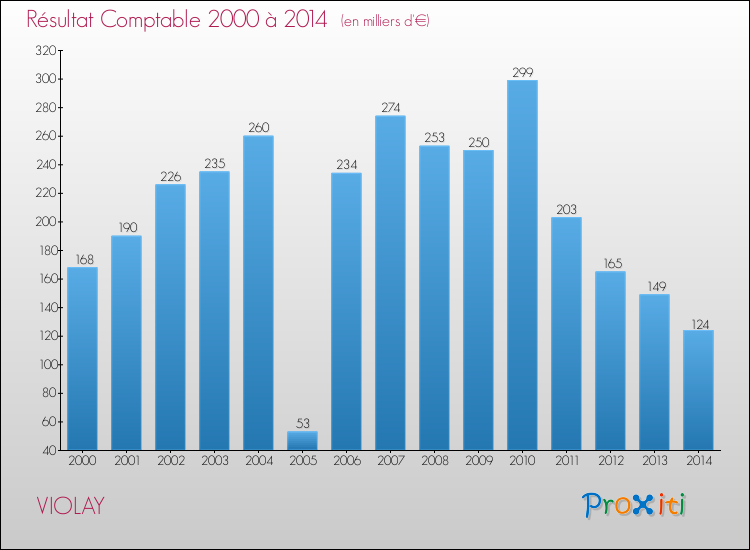 Evolution du résultat comptable pour la commune de VIOLAY de 2000 à 2014 Evolution du résultat comptable pour VIOLAY de 2000 à 2014