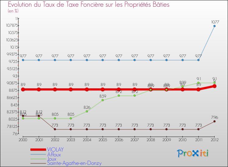Evolution du taux de la taxe foncière sur le bati pour VIOLAY et les communes proches de 2000 à 2012 Comparaison des taux de taxe foncière sur le bati pour VIOLAY et les communes voisines de 2000 à 2012