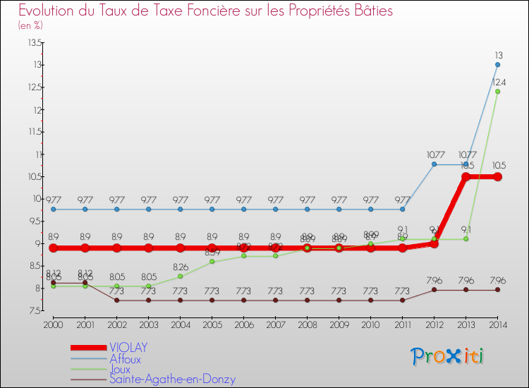Evolution du taux de la taxe foncière sur le bati pour VIOLAY et les communes proches de 2000 à 2014 Comparaison des taux de taxe foncière sur le bati pour VIOLAY et les communes voisines de 2000 à 2014