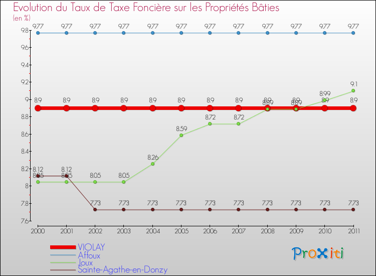 Evolution du taux de la taxe foncière sur le bati pour VIOLAY et les communes proches Comparaison des taux de taxe foncière sur le bati pour VIOLAY et les communes voisines