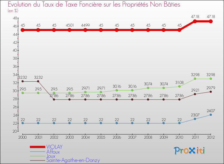 Evolution du taux de la taxe foncière sur les immeubles et terrains non batis pour VIOLAY et les communes proches de 2000 à 2012 Comparaison des taux de la taxe foncière sur les immeubles et terrains non batis pour VIOLAY et les communes voisines de 2000 à 2012