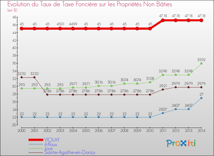 Evolution du taux de la taxe foncière sur les immeubles et terrains non batis pour VIOLAY et les communes proches de 2000 à 2014 Comparaison des taux de la taxe foncière sur les immeubles et terrains non batis pour VIOLAY et les communes voisines de 2000 à 2014