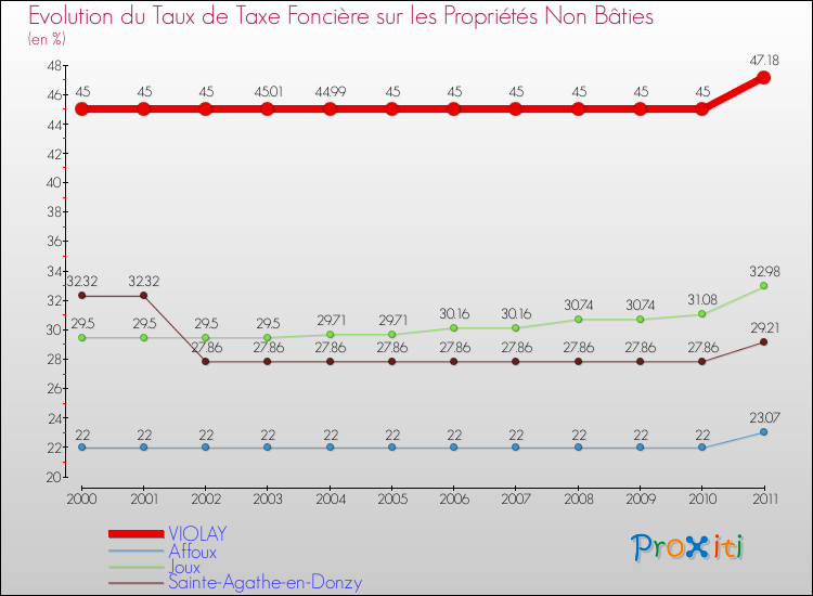 Evolution du taux de la taxe foncière sur les immeubles et terrains non batis pour VIOLAY et les communes proches Comparaison des taux de la taxe foncière sur les immeubles et terrains non batis pour VIOLAY et les communes voisines