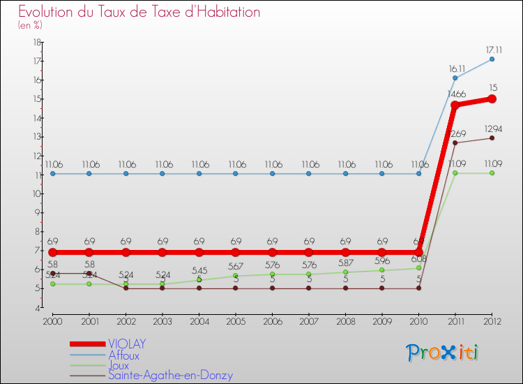Evolution du taux de la taxe d'habitation pour VIOLAY et les communes proches Comparaison des taux de la taxe d'habitation pour VIOLAY et les communes voisines