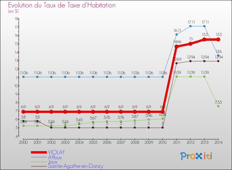 Evolution du taux de la taxe d'habitation pour VIOLAY et les communes proches de 2000 à 2014 Comparaison des taux de la taxe d'habitation pour VIOLAY et les communes voisines de 2000 à 2014