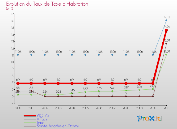 Evolution du taux de la taxe d'habitation pour VIOLAY et les communes proches Comparaison des taux de la taxe d'habitation pour VIOLAY et les communes voisines