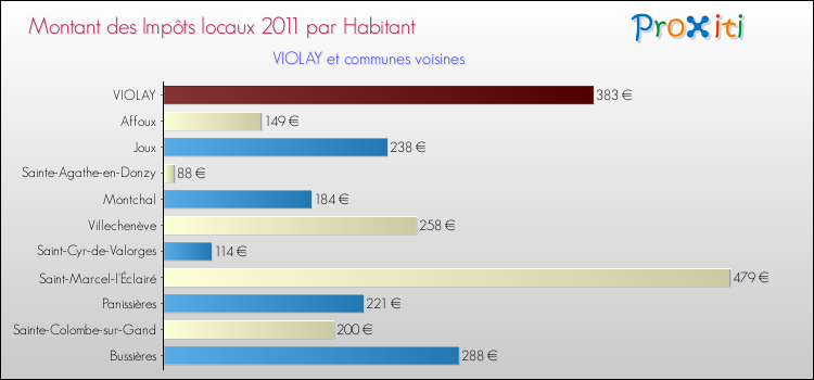 Montant des impôts locaux par Habitant pour VIOLAY et les communes proches Comparaison des impôts locaux par habitant pour VIOLAY et les communes voisines