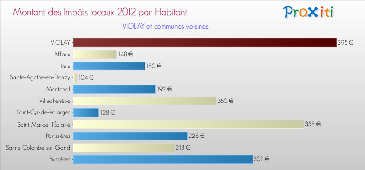 Montant des impôts locaux par Habitant pour VIOLAY et les communes proches Comparaison des impôts locaux par habitant pour VIOLAY et les communes voisines