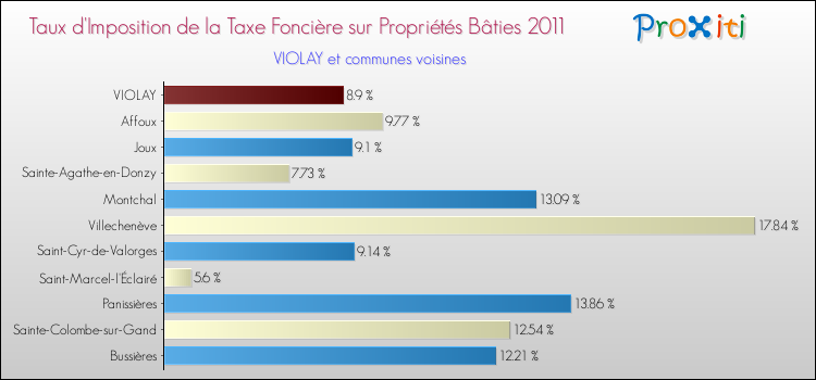 Taux d'imposition de la taxe foncière sur le bati 2011 pour VIOLAY et les communes proches Comparaison des taux d'imposition de la taxe foncière sur le bati 2011 pour VIOLAY et les communes voisines