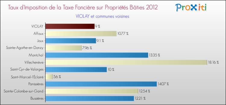 Taux d'imposition de la taxe foncière sur le bati 2012 pour VIOLAY et les communes proches Comparaison des taux d'imposition de la taxe foncière sur le bati 2012 pour VIOLAY et les communes voisines
