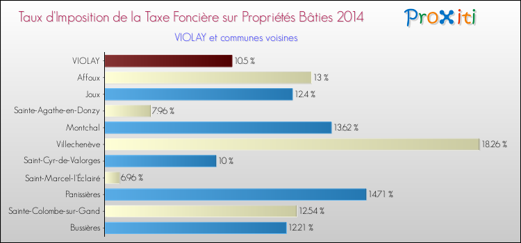 Taux d'imposition de la taxe foncière sur le bati 2014 pour VIOLAY et les communes proches Comparaison des taux d'imposition de la taxe foncière sur le bati 2014 pour VIOLAY et les communes voisines