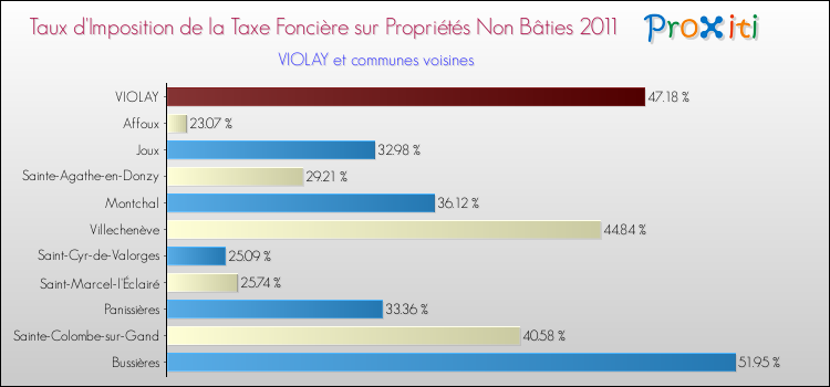 Taux d'imposition de la taxe foncière sur les immeubles et terrains non batis 2011 pour VIOLAY et les communes proches Comparaison des taux d'imposition de la taxe foncière sur les immeubles et terrains non batis 2011 pour VIOLAY et les communes voisines
