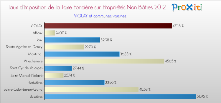Taux d'imposition de la taxe foncière sur les immeubles et terrains non batis 2012 pour VIOLAY et les communes proches Comparaison des taux d'imposition de la taxe foncière sur les immeubles et terrains non batis 2012 pour VIOLAY et les communes voisines