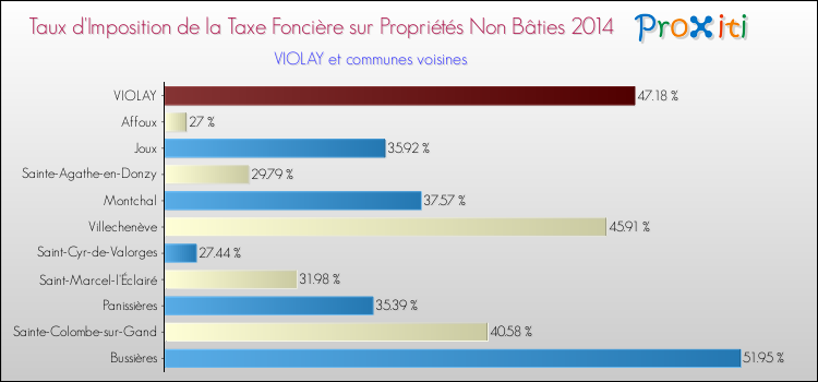 Taux d'imposition de la taxe foncière sur les immeubles et terrains non batis 2014 pour VIOLAY et les communes proches Comparaison des taux d'imposition de la taxe foncière sur les immeubles et terrains non batis 2014 pour VIOLAY et les communes voisines