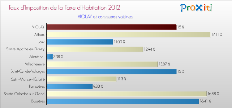 Taux d'imposition de la taxe d'habitation 2012 pour VIOLAY et les communes proches Comparaison des taux d'imposition de la taxe d'habitation 2012 pour VIOLAY et les communes voisines