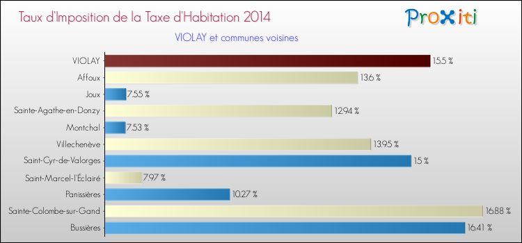 Taux d'imposition de la taxe d'habitation 2014 pour VIOLAY et les communes proches Comparaison des taux d'imposition de la taxe d'habitation 2014 pour VIOLAY et les communes voisines