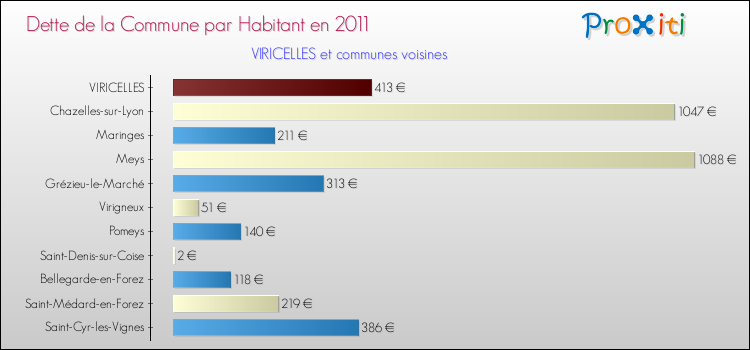 Dette par habitant de la commune en 2011 pour VIRICELLES et les communes proches Comparaison de la dette par habitant de la commune en 2011 pour VIRICELLES et les communes voisines