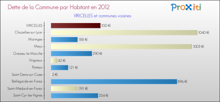Dette par habitant de la commune en 2012 pour VIRICELLES et les communes proches Comparaison de la dette par habitant de la commune en 2012 pour VIRICELLES et les communes voisines