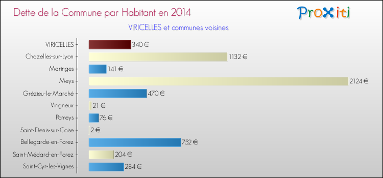 Dette par habitant de la commune en 2014 pour VIRICELLES et les communes proches Comparaison de la dette par habitant de la commune en 2014 pour VIRICELLES et les communes voisines
