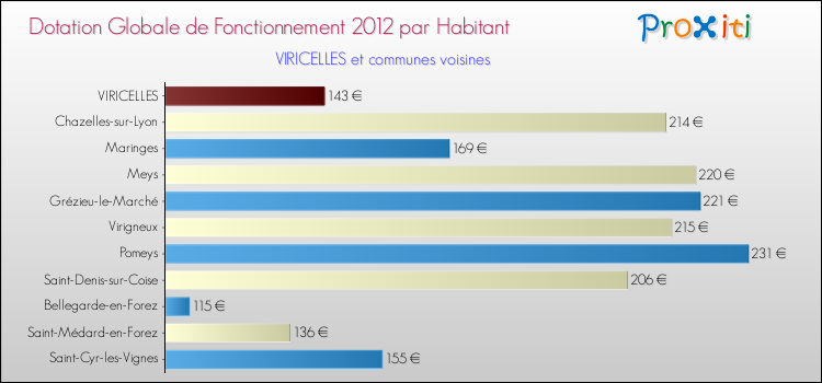 Montant des dotations globales de fonctionnement DGF par Habitant pour VIRICELLES et les communes proches Comparaison des des dotations globales de fonctionnement DGF par habitant pour VIRICELLES et les communes voisines