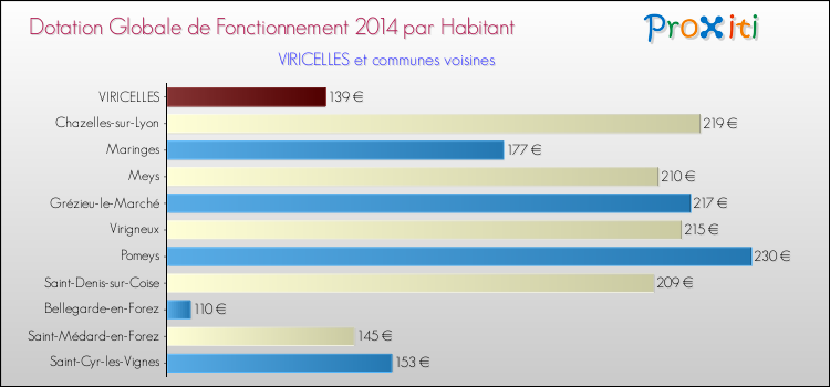 Montant des dotations globales de fonctionnement DGF par Habitant pour VIRICELLES et les communes proches en 2014. Comparaison des des dotations globales de fonctionnement DGF par habitant pour VIRICELLES et les communes voisines en 2014.