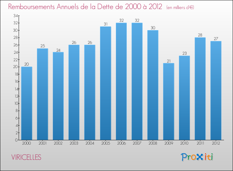 Evolution de l'annuité de la dette pour la commune de VIRICELLES de 2000 à 2012 Annuités de la dette pour VIRICELLES de 2000 à 2012