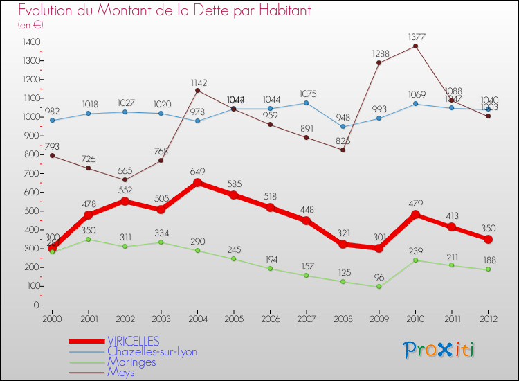 Evolution de la dette par habitant pour la commune de VIRICELLES et les communes proches de 2000 à 2012 Comparaison de la dette par habitant pour VIRICELLES et les communes voisines de 2000 à 2012