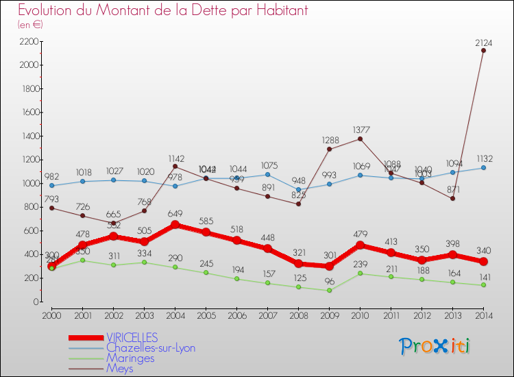 Evolution de la dette par habitant pour la commune de VIRICELLES et les communes proches de 2000 à 2014 Comparaison de la dette par habitant pour VIRICELLES et les communes voisines de 2000 à 2014