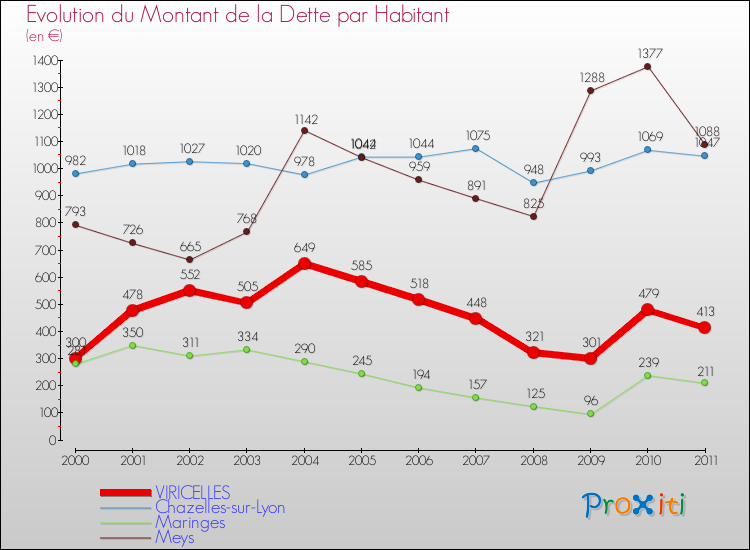 Evolution de la dette par habitant pour la commune de VIRICELLES et les communes proches Comparaison de la dette par habitant pour VIRICELLES et les communes voisines