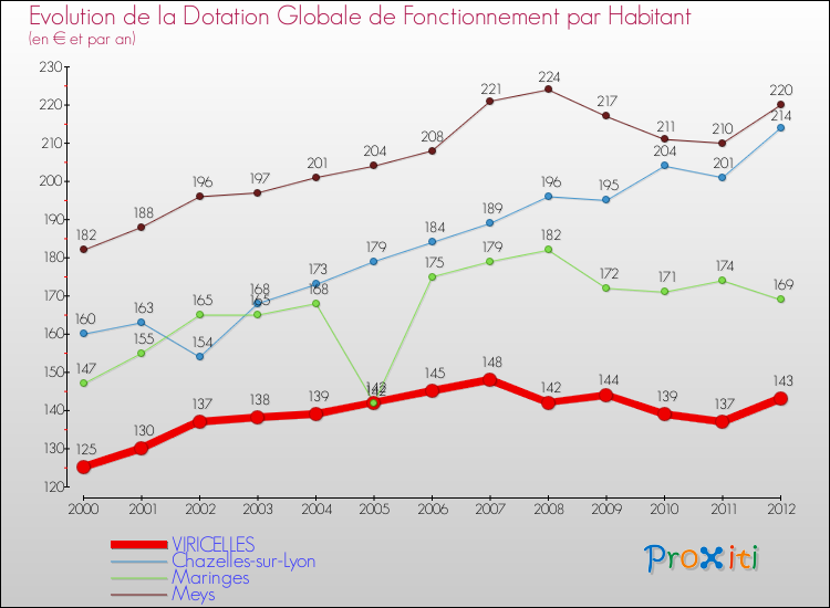 Evolution et montant de la dotation globale de fonctionnement par Habitant pour VIRICELLES et les communes proches Comparaison des dotations globales de fonctionnement par habitant pour VIRICELLES et les communes voisines