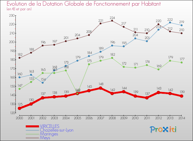 Evolution et montant de la dotation globale de fonctionnement par Habitant pour VIRICELLES et les communes proches de 2000 à 2014. Comparaison des dotations globales de fonctionnement par habitant pour VIRICELLES et les communes voisines de 2000 à 2014.
