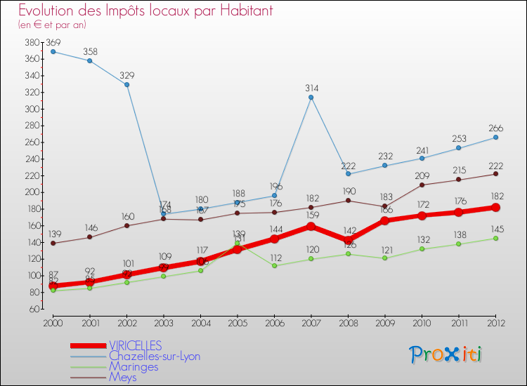 Evolution et montant des impôts locaux par Habitant pour VIRICELLES et les communes proches Comparaison des impôts locaux par habitant pour VIRICELLES et les communes voisines